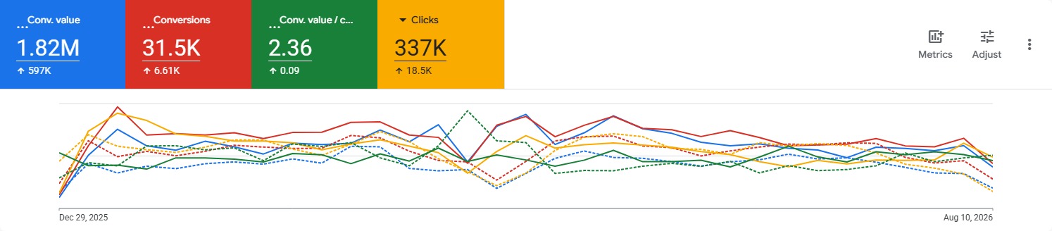 Google Ads: 1.82M conversion value, 31.5K conversions, 2.36 value/cost, 337K clicks.