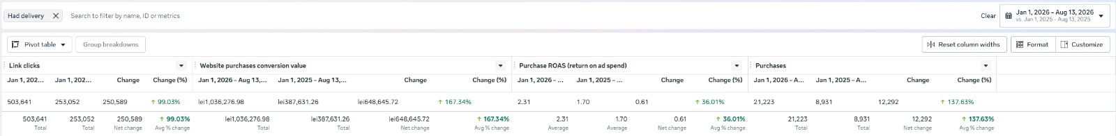 Meta Ads: +167.34% conversion value, +137.63% purchases, net POAS from 1.70 to 2.31.