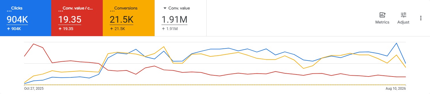 Google Ads, October 27, 2025 – August 10, 2026: 904K clicks, 19.35 conversion value per cost, 21.5K conversions, 1.91M conversion value, with the time series starting from zero.