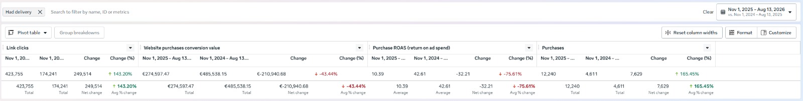 Meta Ads Manager, Nov 2025 – Aug 2026 versus Nov 2024 – Aug 2025: link clicks 423,755 versus 174,241 (+143.20%), conversion value €274,597.47 versus €485,538.15 (−43.44%), Purchase ROAS 10.39 versus 42.61 (−75.61%), purchases 12,240 versus 4,611 (+165.45%).