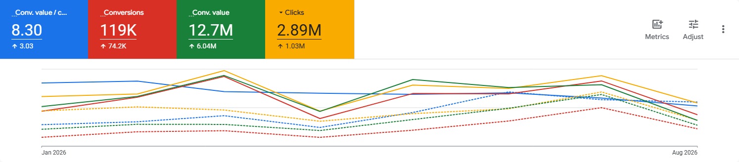 Google Ads: conversion value / cost 8.30, 119K conversions, 12.7M conversion value, 2.89M clicks, January – August 2026.