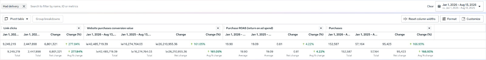 Meta Ads: conversion value 42,485,719 RON versus 16,274,764 RON (+161.05%), Purchase ROAS 19.90 versus 19.09 (+4.22%), 152,587 purchases versus 57,164 (+166.93%), link clicks +277.84%.