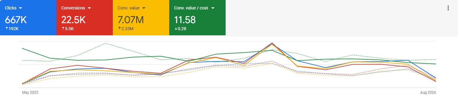 Google Ads, May 2025 – August 2026: 667K clicks, 22.5K conversions, 7.07M conversion value, 11.58 conversion value per cost.
