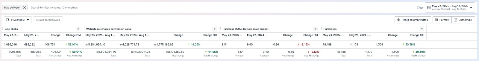 Meta Ads, year over year: link clicks +59.01%, conversion value +44.05%, ROAS from 9.40 to 8.54, purchases +30.39%.