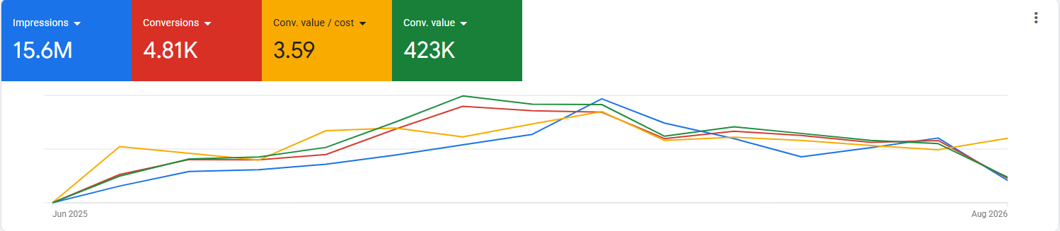 Google Ads: 4.81K conversions, conversion value per cost 3.59, conversion value 423K dollars, on the June 2025 – August 2026 time series.